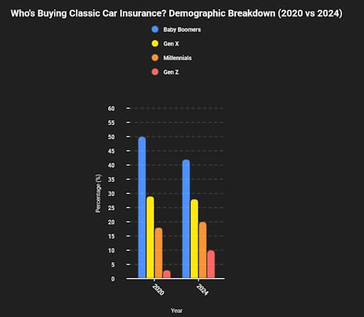 Classic Car Insurance Market Trends (2024-2025)